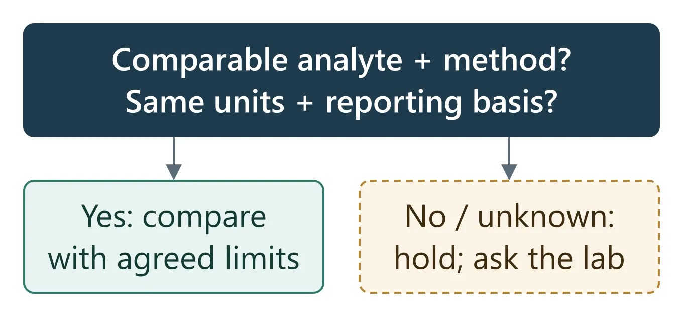 Decision flow for comparing LABSA lot results before acceptance