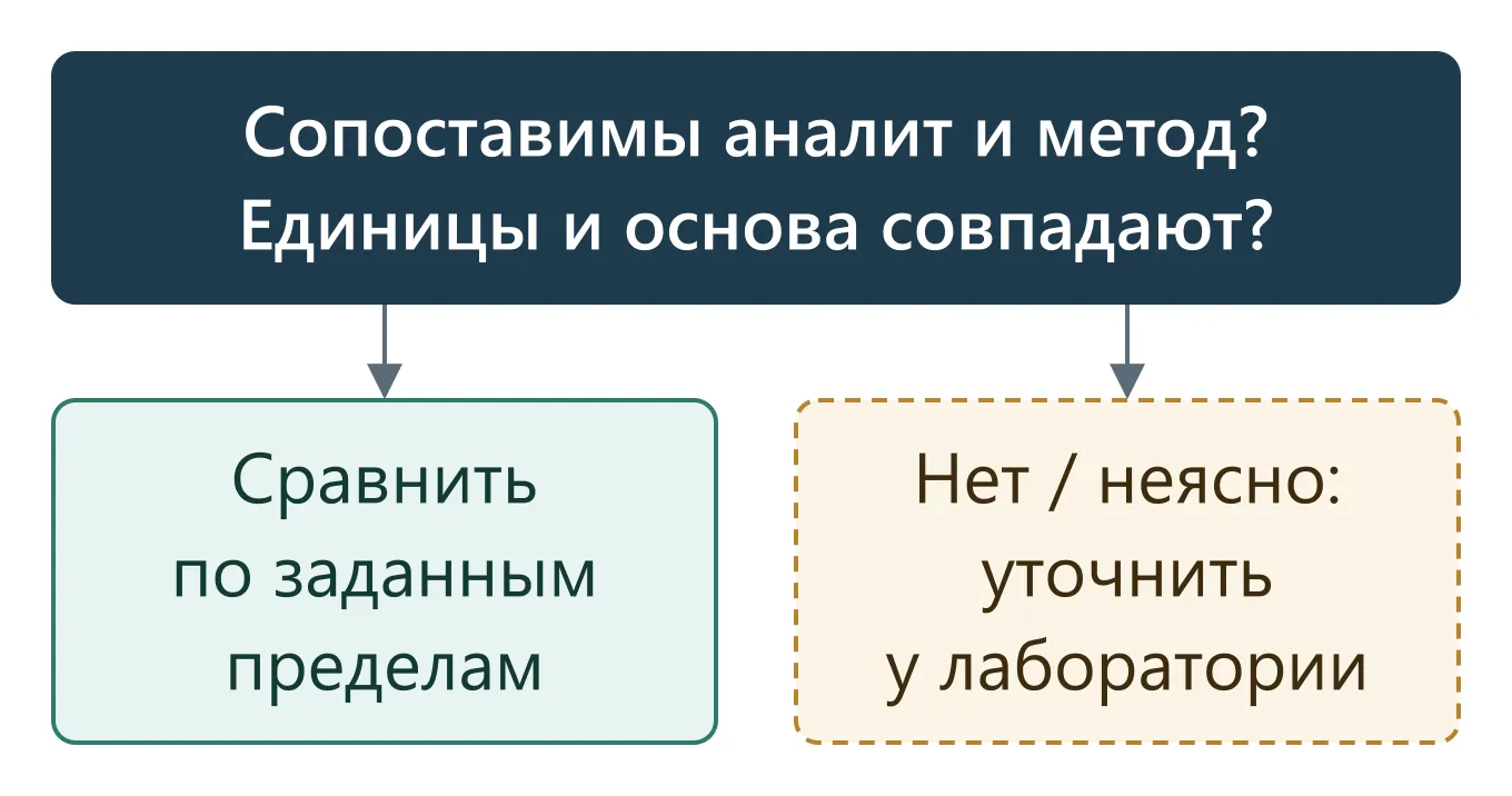 Схема решения для сравнения результатов партий LABSA перед приёмкой