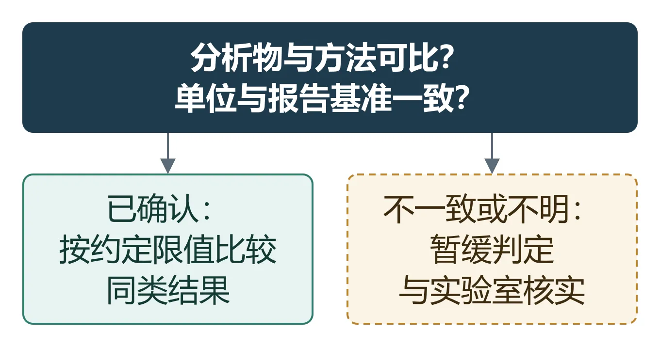 LABSA批次结果验收前比较的判断流程图
